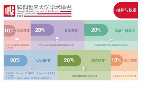 144所中國(guó)內(nèi)地高校上榜 2020軟科世界大學(xué)學(xué)術(shù)排名發(fā)布