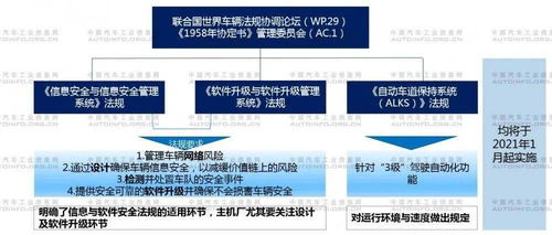 智能網(wǎng)聯(lián)汽車(chē)生產(chǎn)企業(yè)及產(chǎn)品準(zhǔn)入管理指南 試行 征求意見(jiàn)稿 解讀